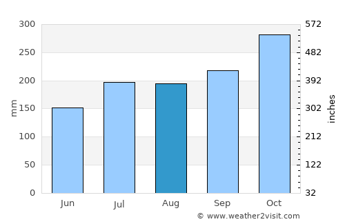 Butag average rain in August