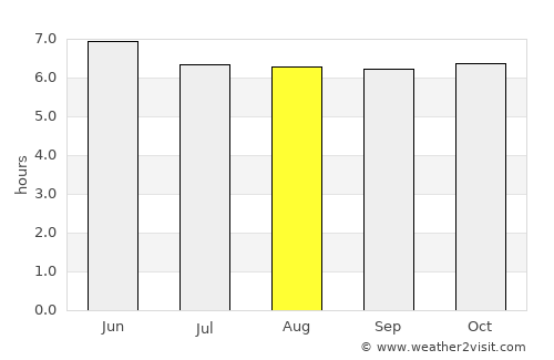 Butag average rain in August
