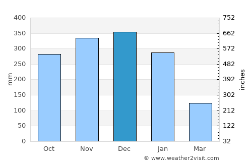 Butag average rain in December