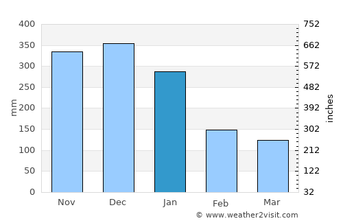 Butag average rain in January