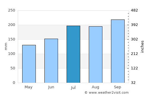 Butag average rain in July