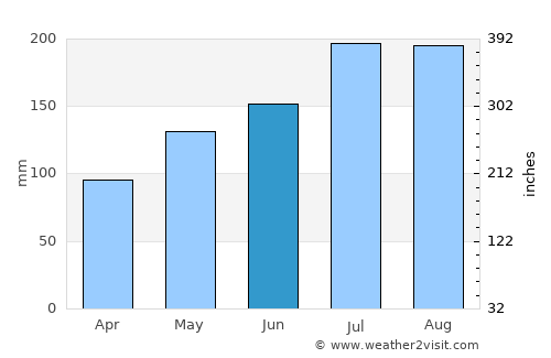 Butag average rain in June