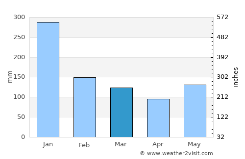 Butag average rain in March