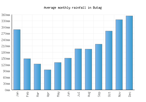 Butag monthly rainfall chart (mm)