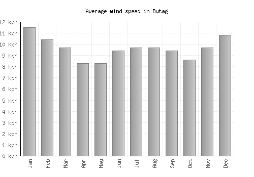 Butag average winspeed by month (km/h)