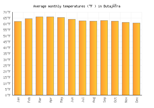 Butajīra average temperature chart (Fahrenheit)
