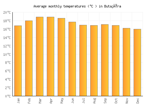 Butajīra average temperature chart (Celsius)