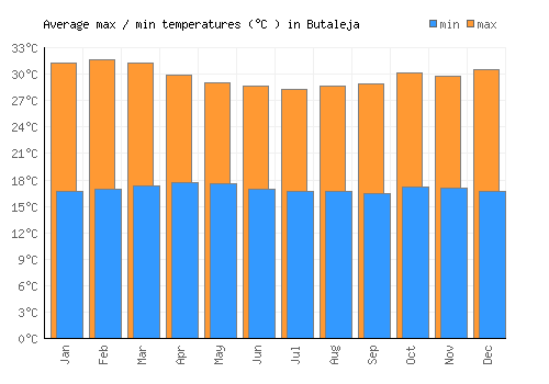 Butaleja average minimum / maximum temperatures (Celsius)