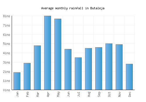 Butaleja monthly rainfall chart (inches)