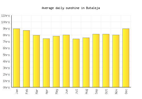 Butaleja average daily sunshine chart