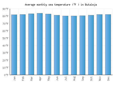 Butaleja average sea temperature chart (Fahrenheit)