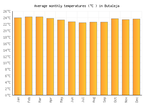 Butaleja average temperature chart (Celsius)