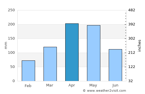 Butaleja average rain in April