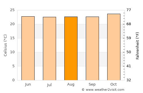 Butaleja average temperature in August