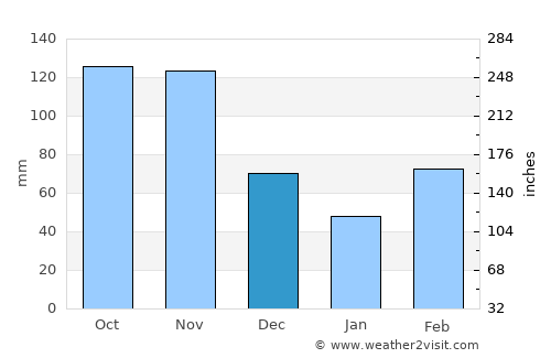 Butaleja average rain in December