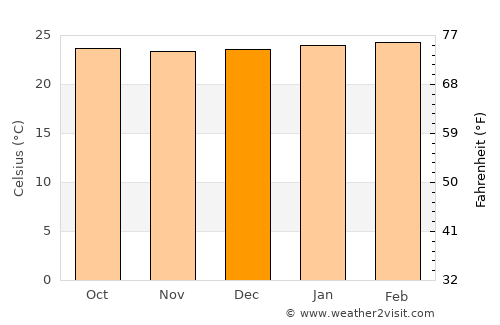 Butaleja average temperature in December