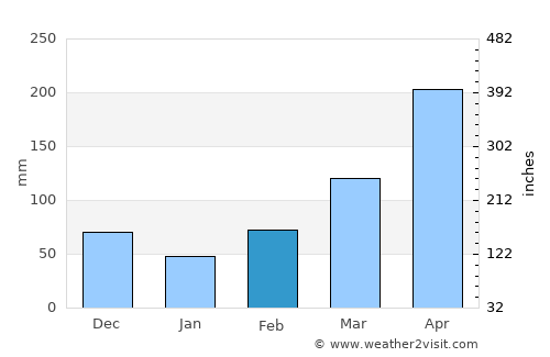 Butaleja average rain in February
