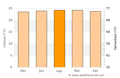 Butaleja average temperature in February