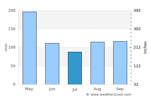 Butaleja average rain in July