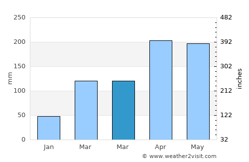 Butaleja average rain in March