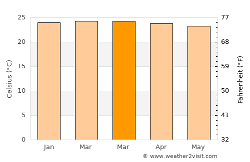 Butaleja average temperature in March