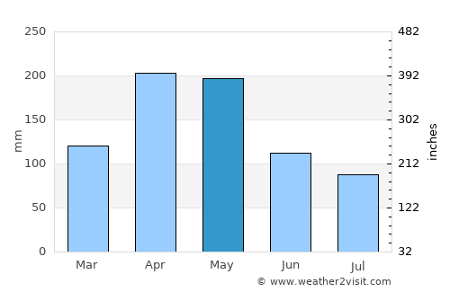 Butaleja average rain in May
