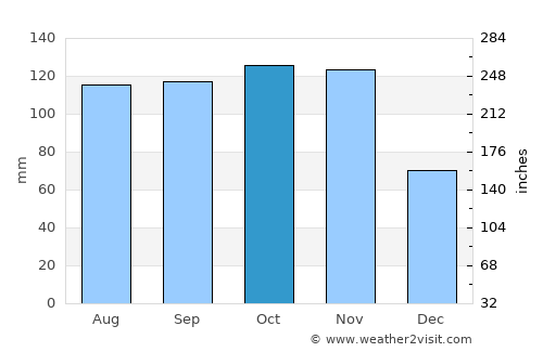 Butaleja average rain in October