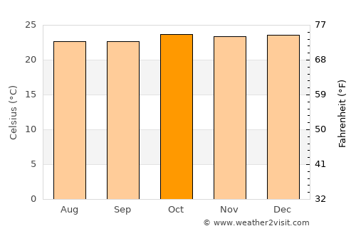 Butaleja average temperature in October