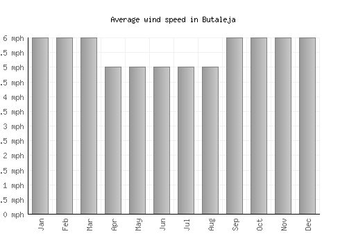 Butaleja average winspeed by month (mph)