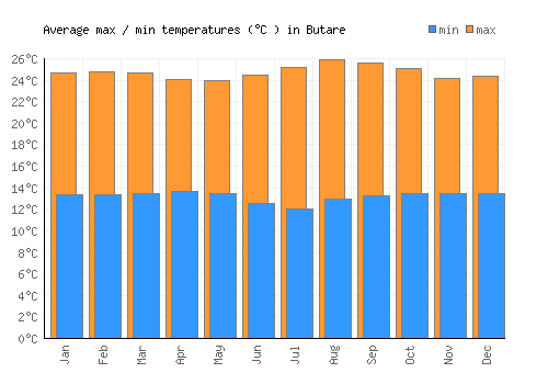 Butare average minimum / maximum temperatures (Celsius)