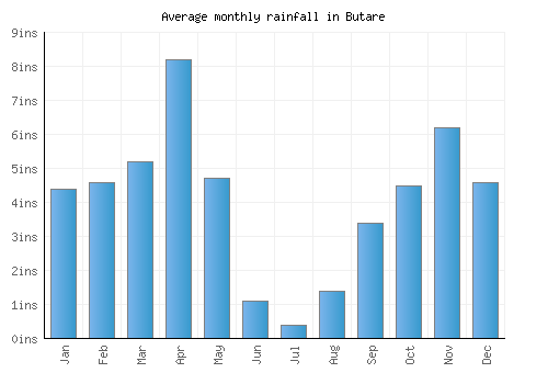 Butare monthly rainfall chart (inches)