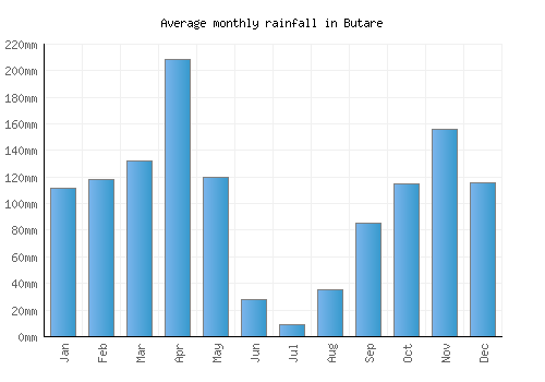 Butare monthly rainfall chart (mm)
