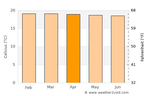 Butare average temperature in April