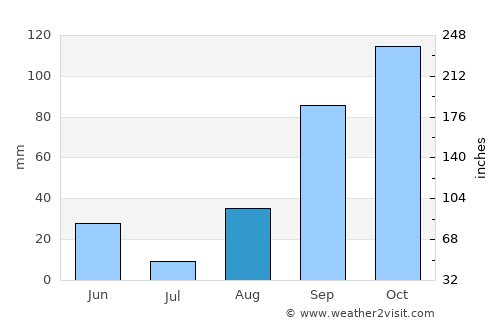 Butare average rain in August