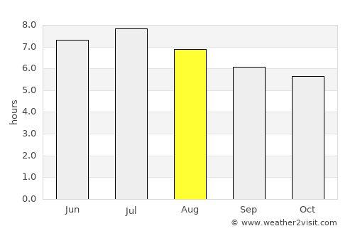 Butare average rain in August