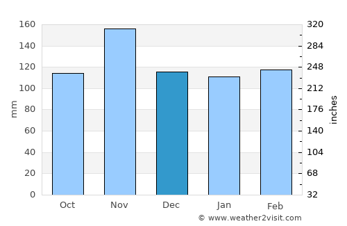 Butare average rain in December