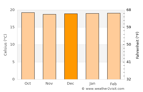Butare average temperature in December