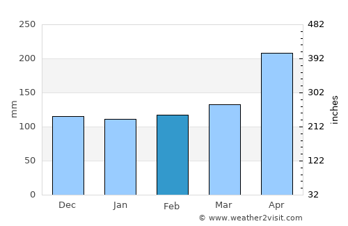 Butare average rain in February