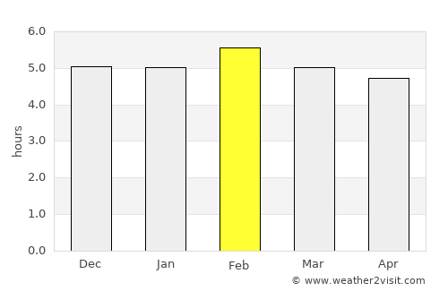 Butare average rain in February