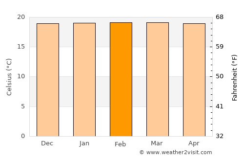 Butare average temperature in February