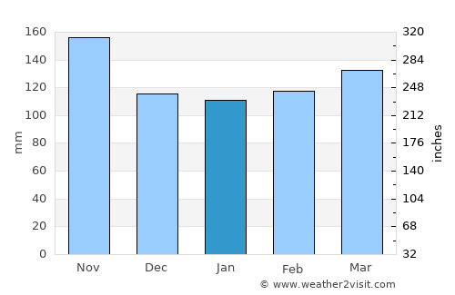Butare average rain in January