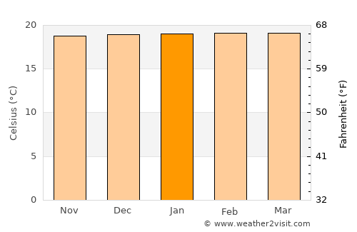 Butare average temperature in January