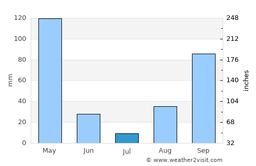 Butare average rain in July