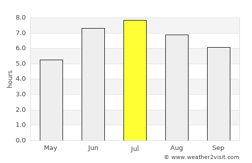 Butare average rain in July