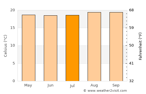 Butare average temperature in July