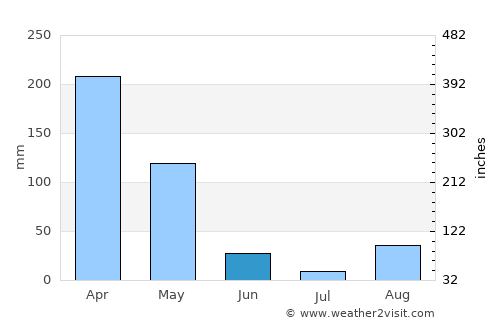 Butare average rain in June