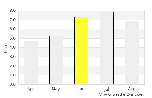 Butare average rain in June