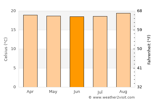 Butare average temperature in June