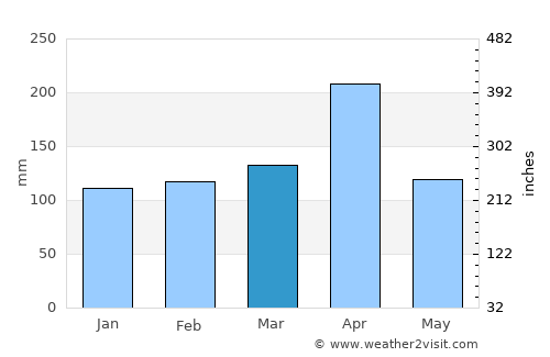 Butare average rain in March