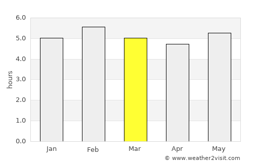 Butare average rain in March